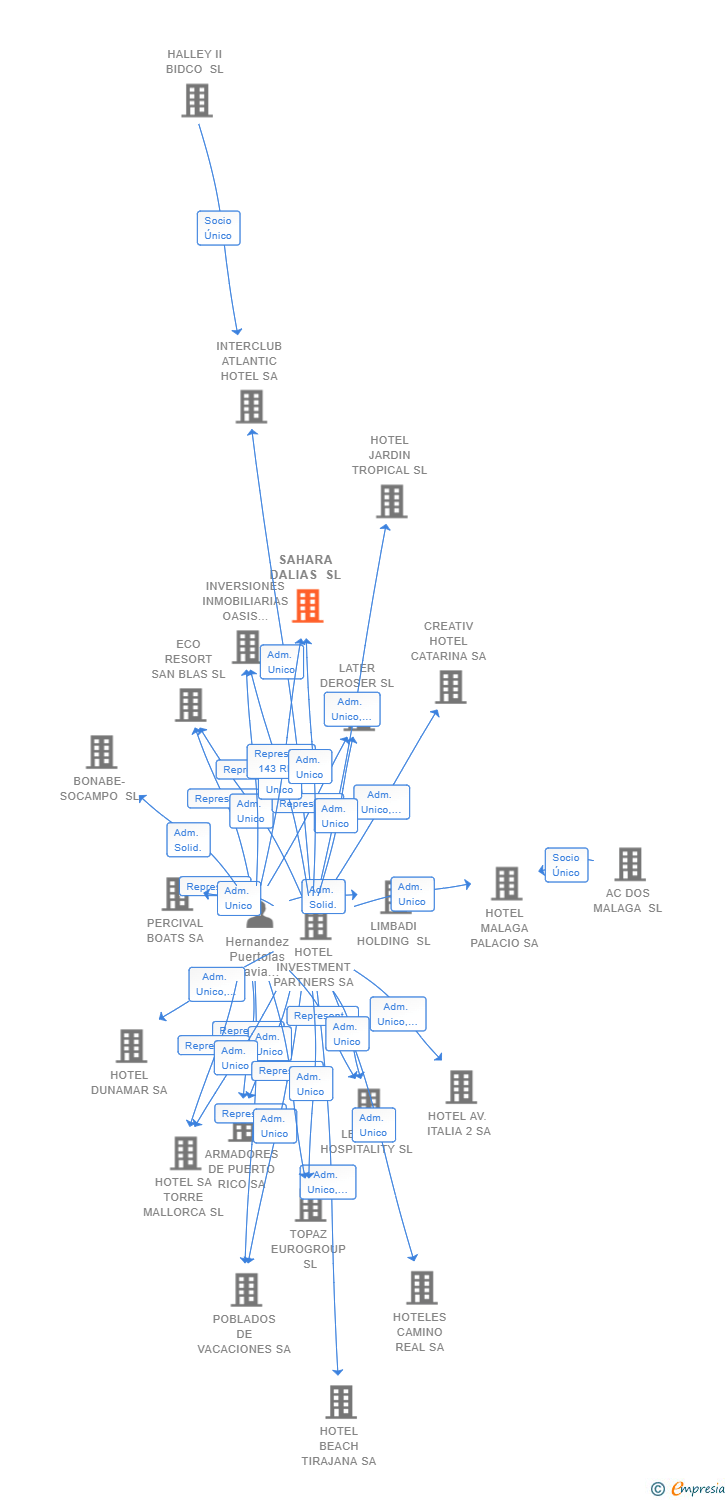 Vinculaciones societarias de SAHARA DALIAS SL