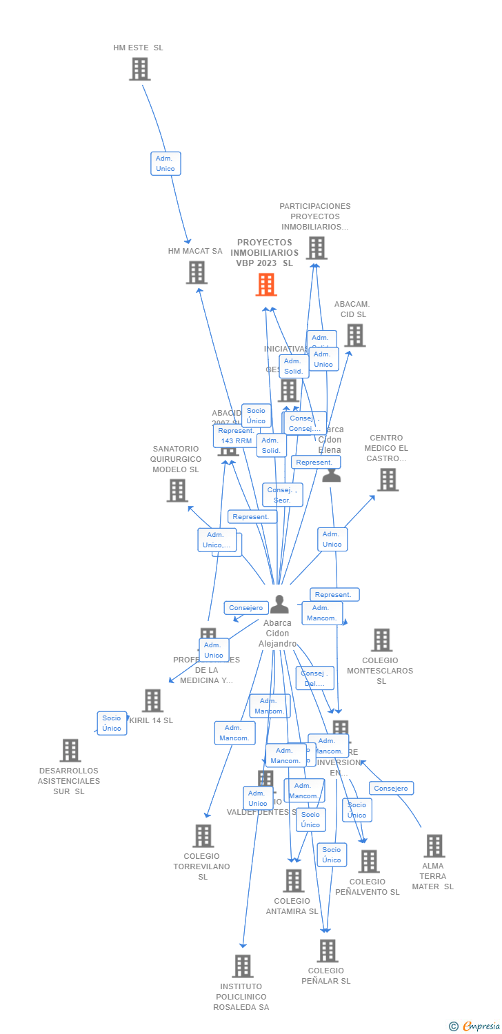 Vinculaciones societarias de PROYECTOS INMOBILIARIOS VBP 2023 SL