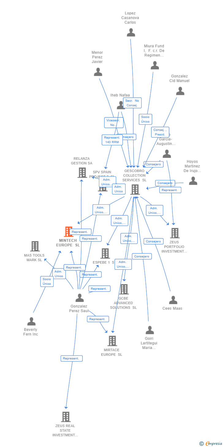 Vinculaciones societarias de MINTECH EUROPE SL