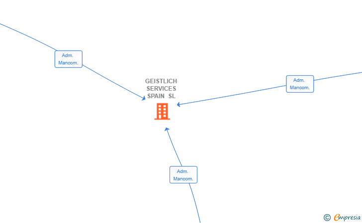 Vinculaciones societarias de GEISTLICH SERVICES SPAIN SL
