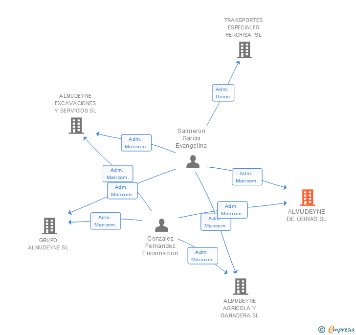 Vinculaciones societarias de ALMUDEYNE DE OBRAS SL