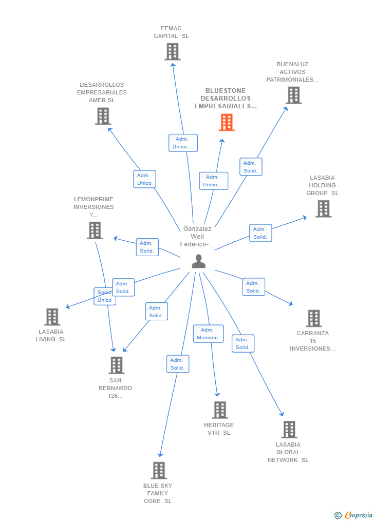 Vinculaciones societarias de BLUESTONE DESARROLLOS EMPRESARIALES SL