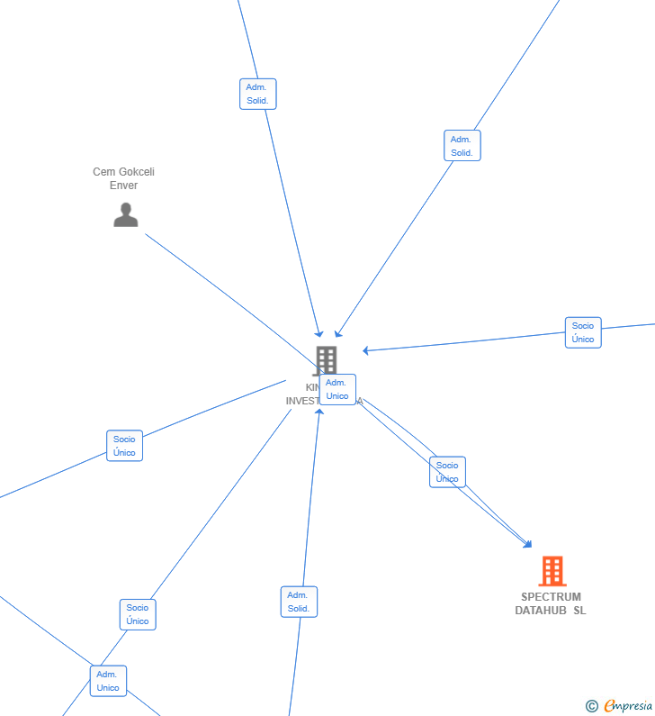 Vinculaciones societarias de SPECTRUM DATAHUB SL