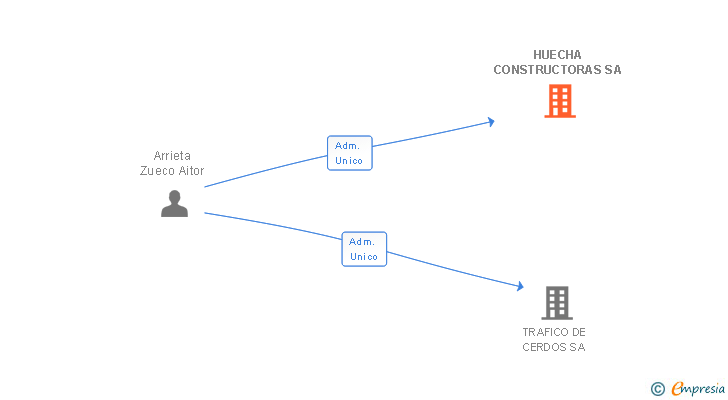 Vinculaciones societarias de HUECHA CONSTRUCTORAS SA