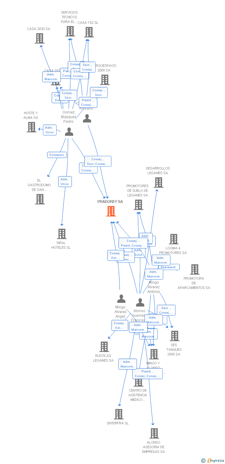 Vinculaciones societarias de PRADOREY SA