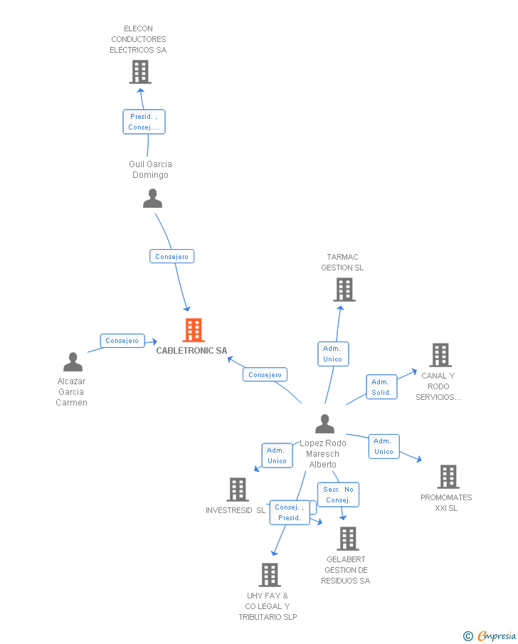 Vinculaciones societarias de CABLETRONIC SA