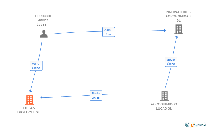Vinculaciones societarias de LUCAS BIOTECH SL