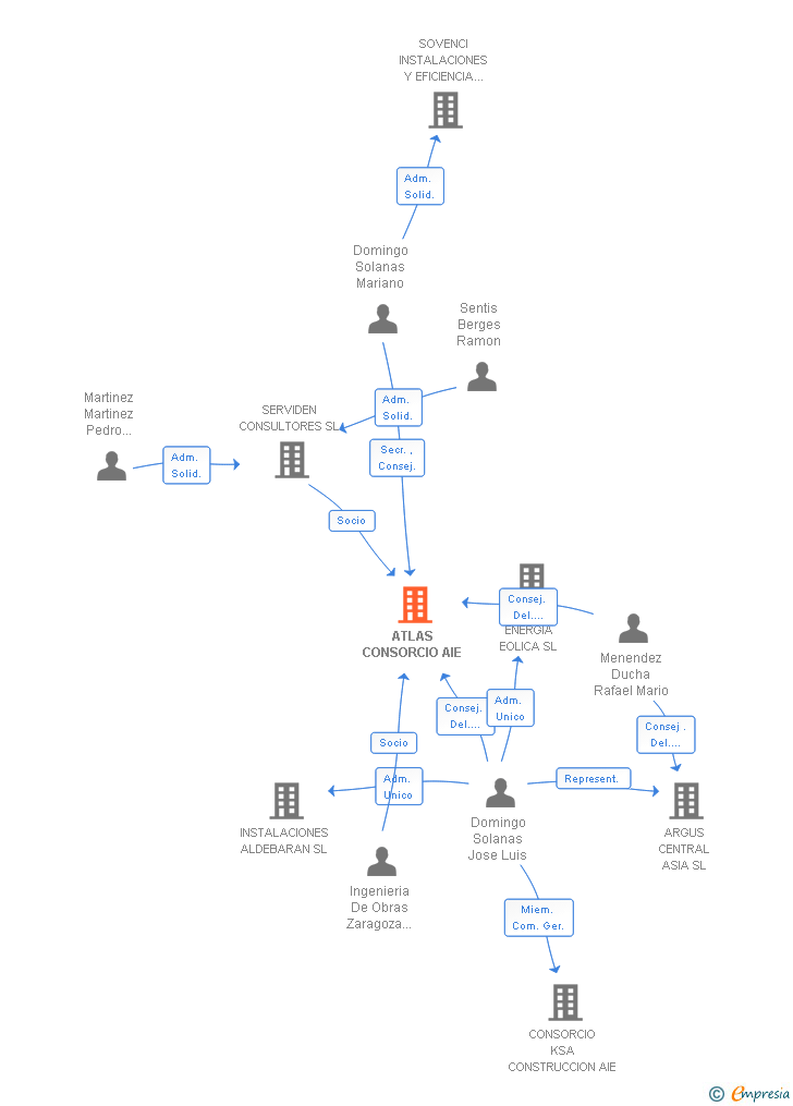 Vinculaciones societarias de ATLAS CONSORCIO AIE