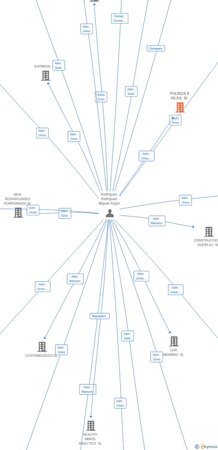 Vinculaciones societarias de PULIDOS 8 ISLAS SL
