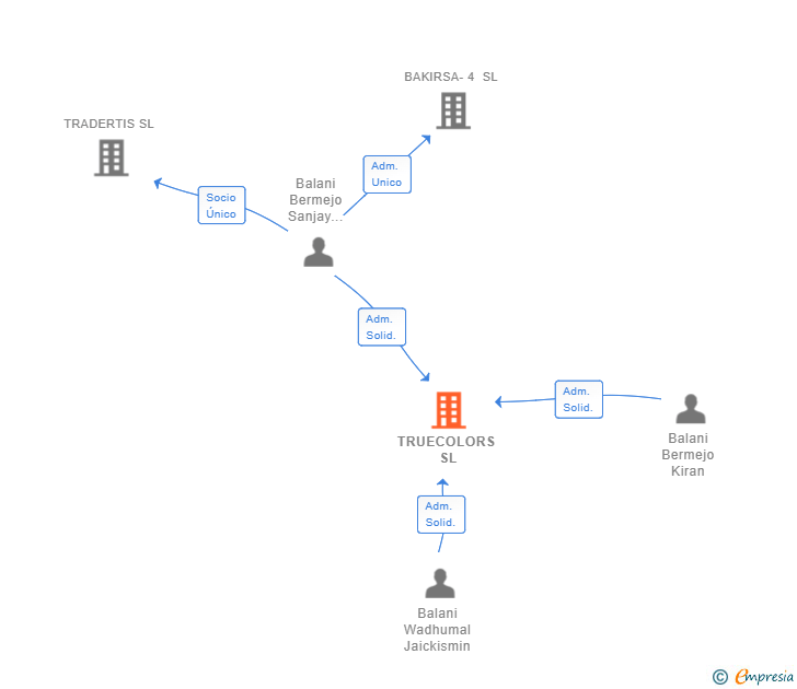 Vinculaciones societarias de TRUECOLORS SL