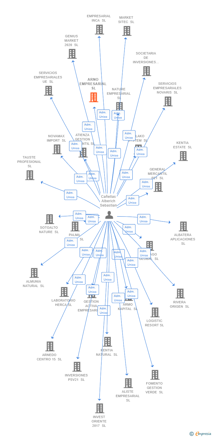 Vinculaciones societarias de ARNO EMPRESARIAL SL