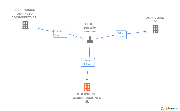 Vinculaciones societarias de MOLIPHONE COMUNICACIONES SL