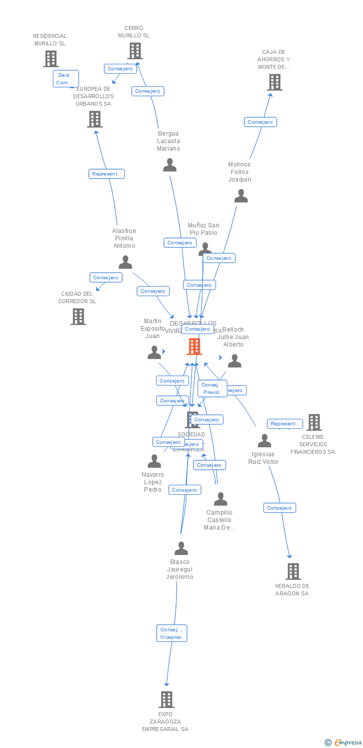 Vinculaciones societarias de DESARROLLOS VIVIRZARAGOZA SA