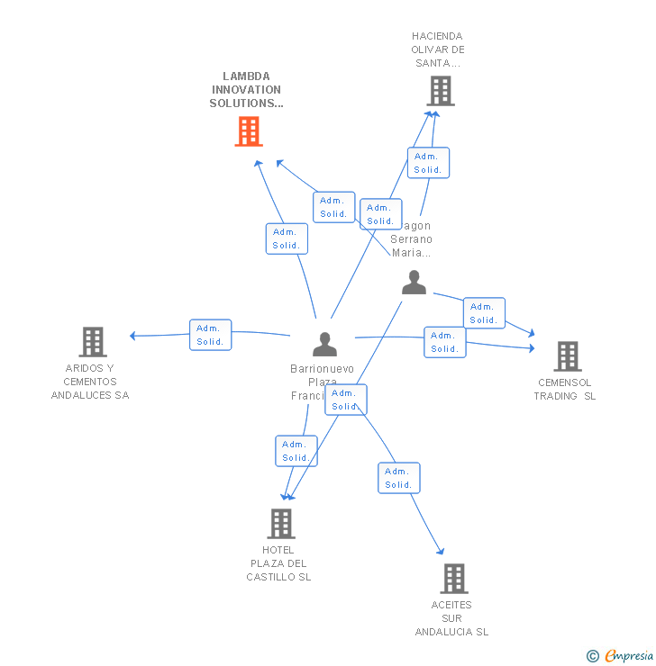 Vinculaciones societarias de LAMBDA INNOVATION SOLUTIONS SL