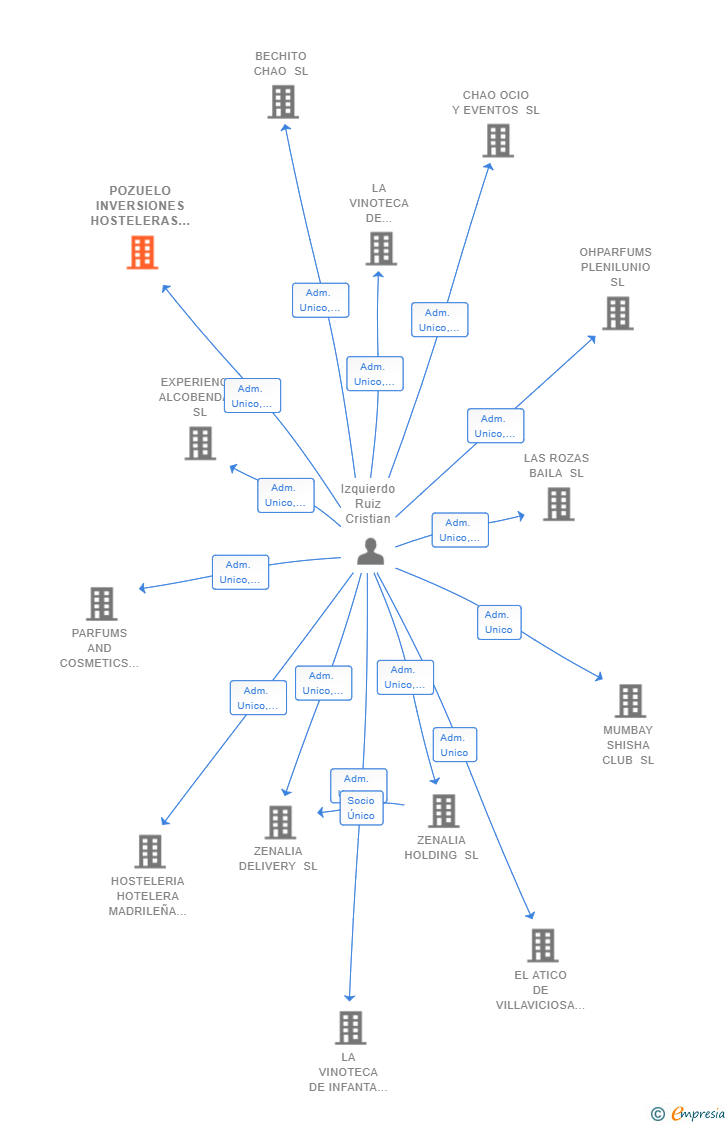 Vinculaciones societarias de POZUELO INVERSIONES HOSTELERAS SL