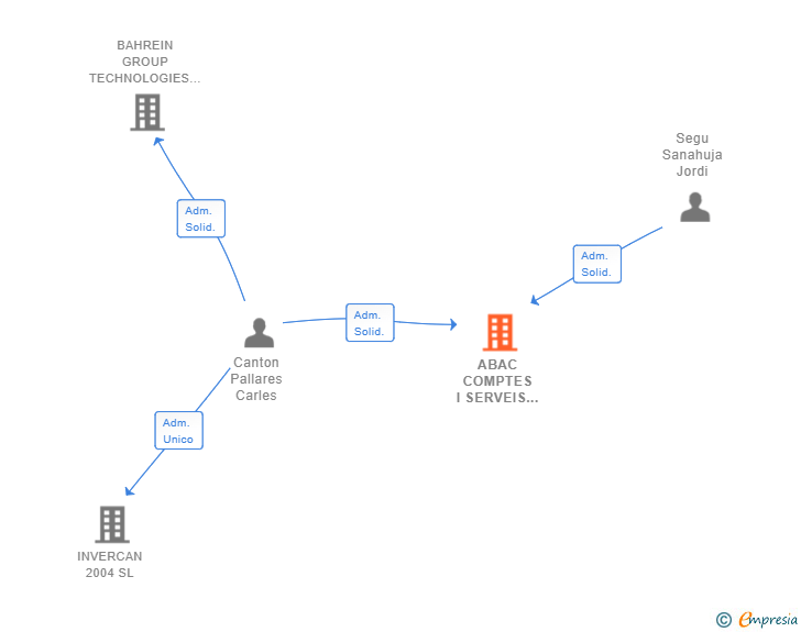 Vinculaciones societarias de ABAC COMPTES I SERVEIS 2022 SL