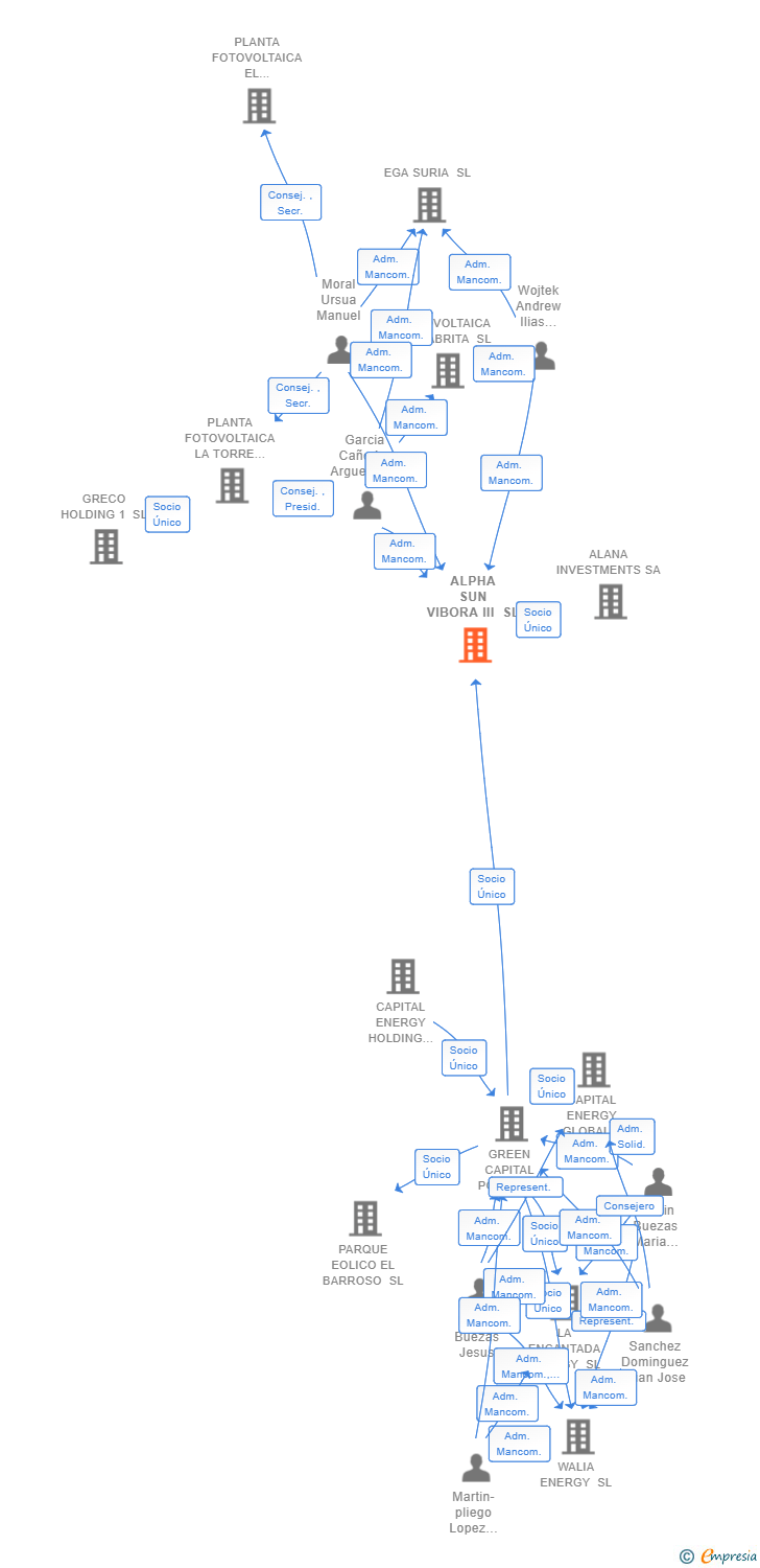 Vinculaciones societarias de ALPHA SUN VIBORA III SL