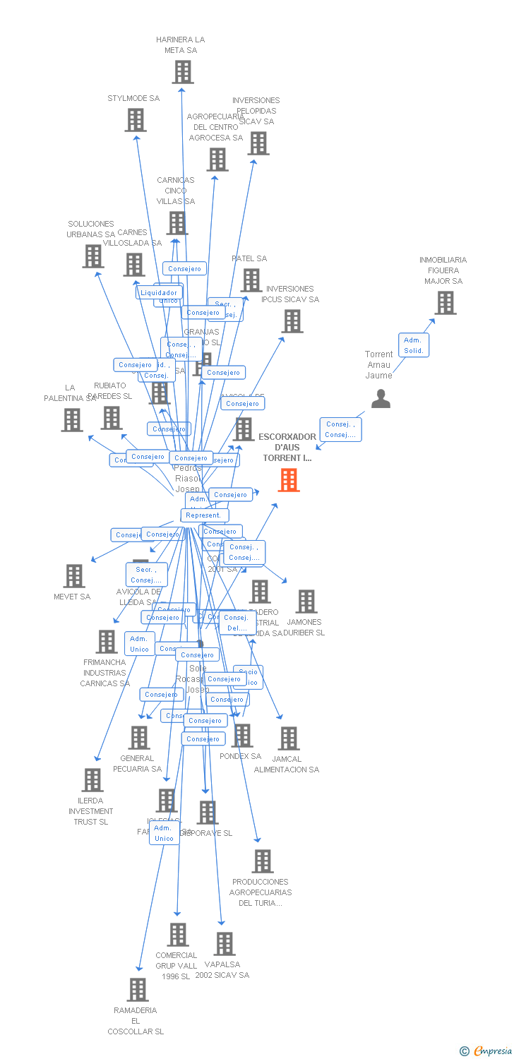 Vinculaciones societarias de ESCORXADOR D'AUS TORRENT I FILLS SL