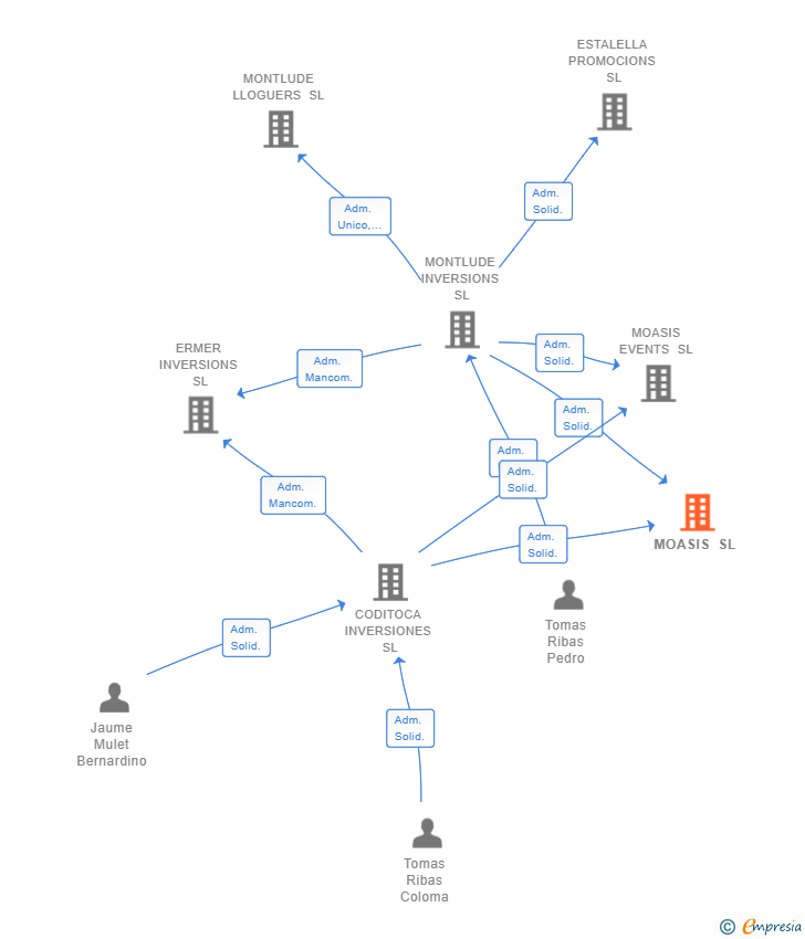 Vinculaciones societarias de MOASIS SL