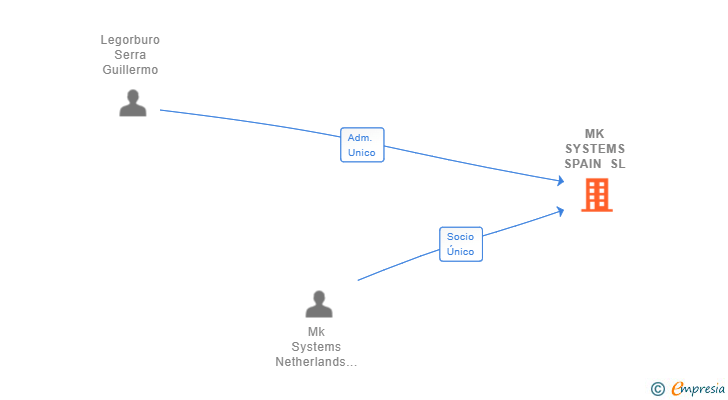 Vinculaciones societarias de MK SYSTEMS SPAIN SL
