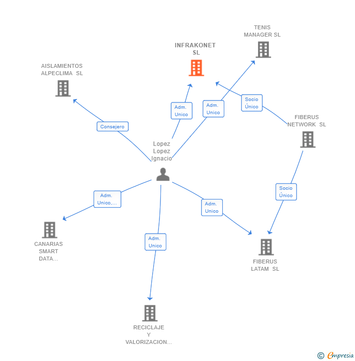 Vinculaciones societarias de INFRAKONET SL