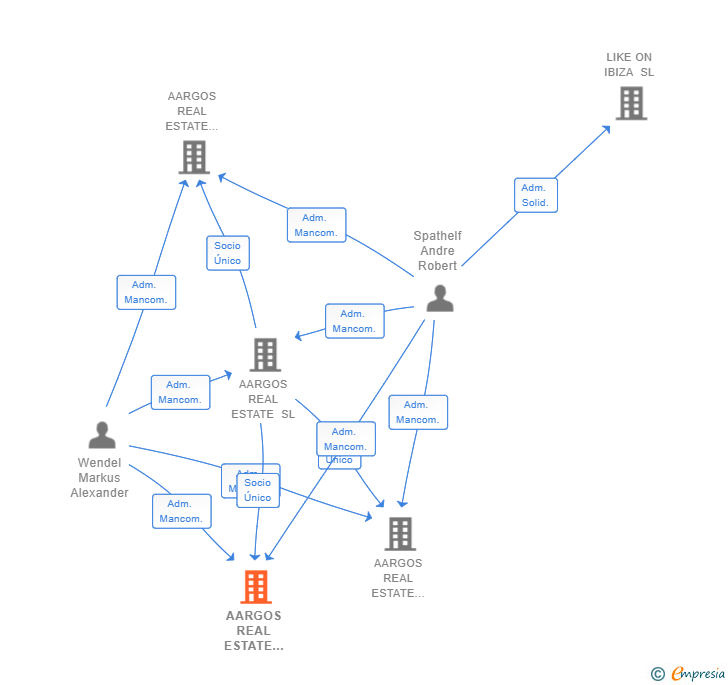 Vinculaciones societarias de AARGOS REAL ESTATE TORREMOLINOS 2 SL