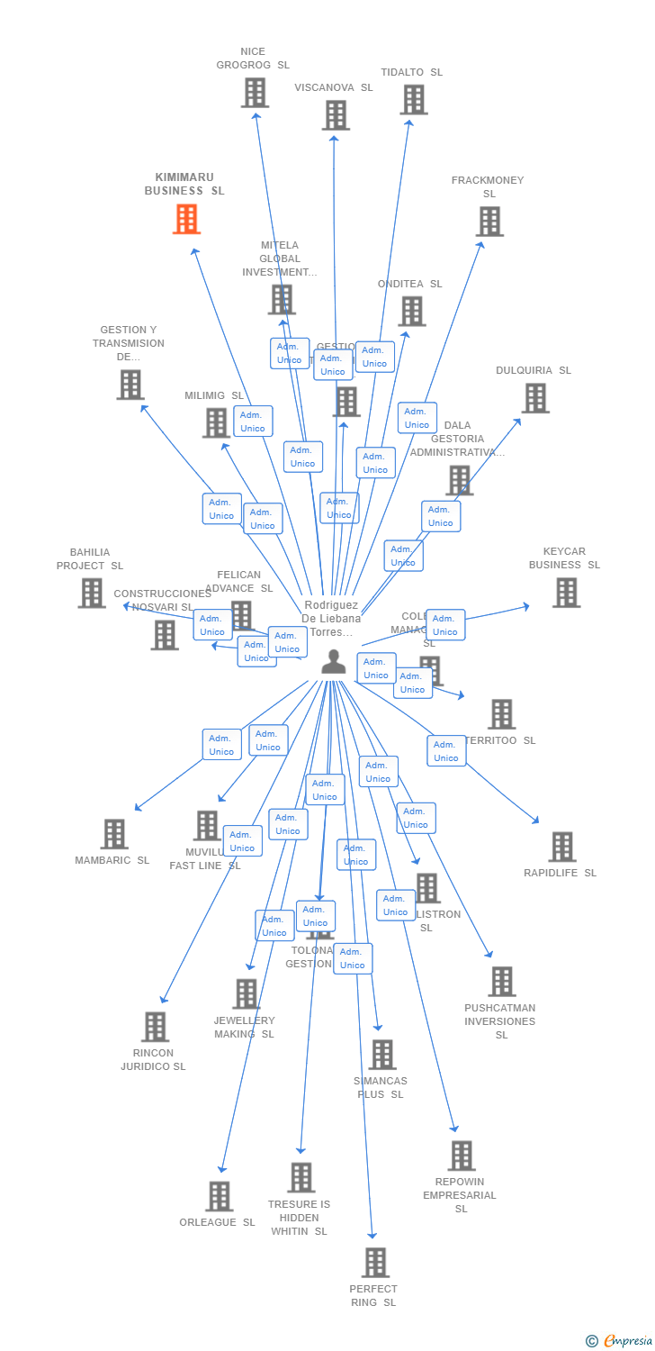 Vinculaciones societarias de KIMIMARU BUSINESS SL