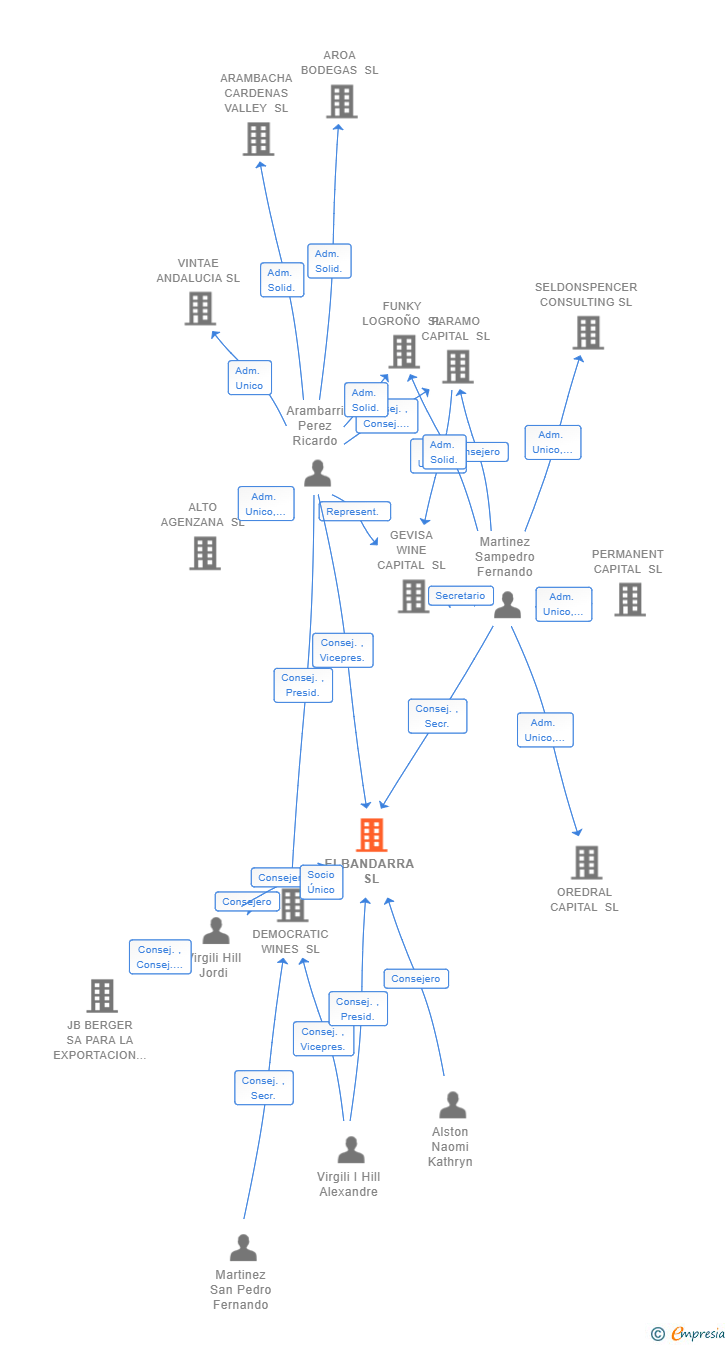 Vinculaciones societarias de ELBANDARRA SL