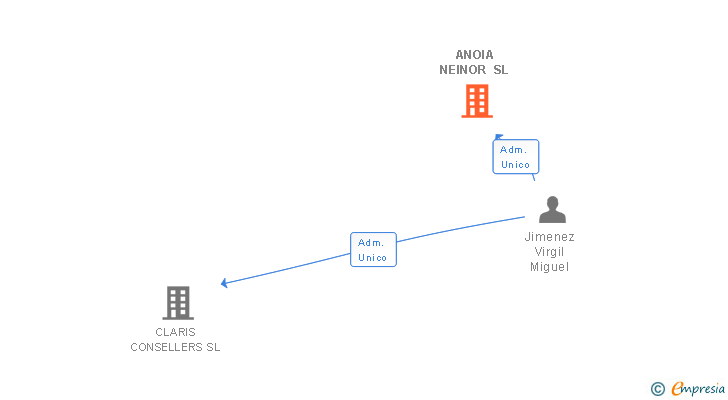 Vinculaciones societarias de ANOIA NEINOR SL