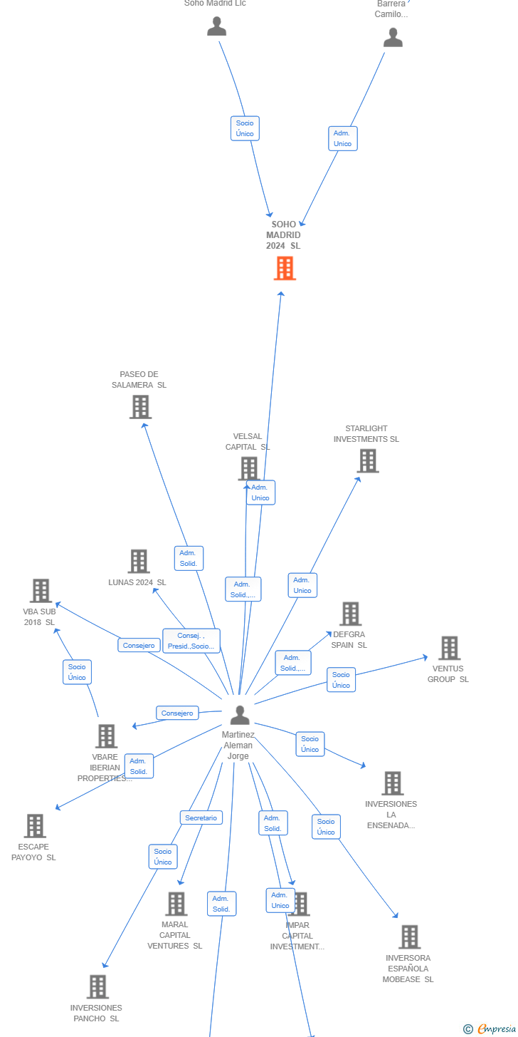 Vinculaciones societarias de SOHO MADRID 2024 SL