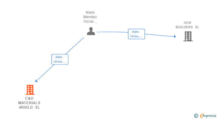 Vinculaciones societarias de C&O MATERIALS 4BUILD SL