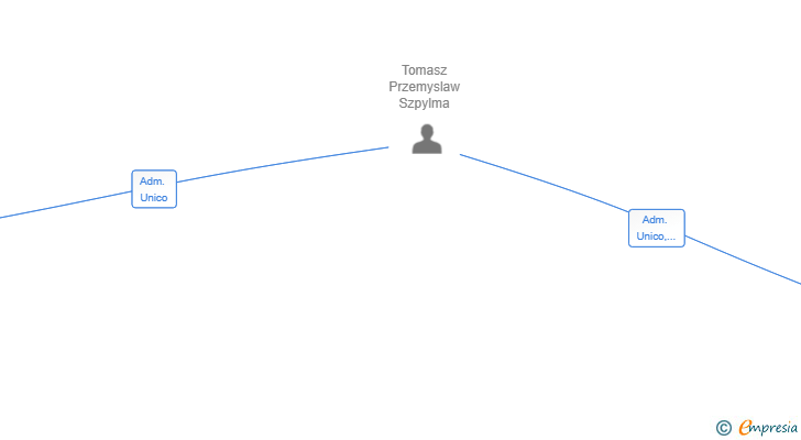 Vinculaciones societarias de CANASANDI SL