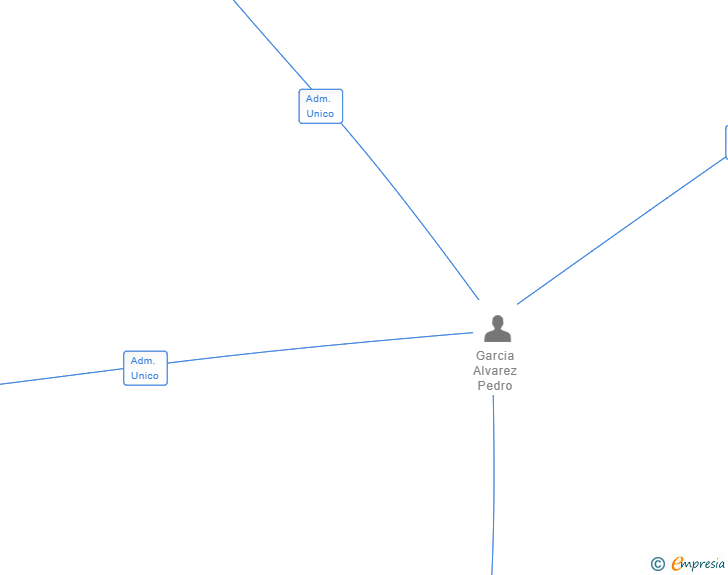 Vinculaciones societarias de GARMON 2019 SL
