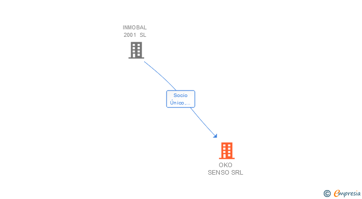 Vinculaciones societarias de OKO SENSO SRL