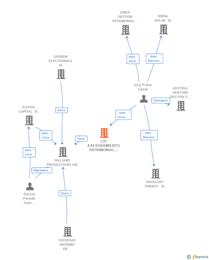 Vinculaciones societarias de CIP ASESORAMIENTO PATRIMONIAL SL