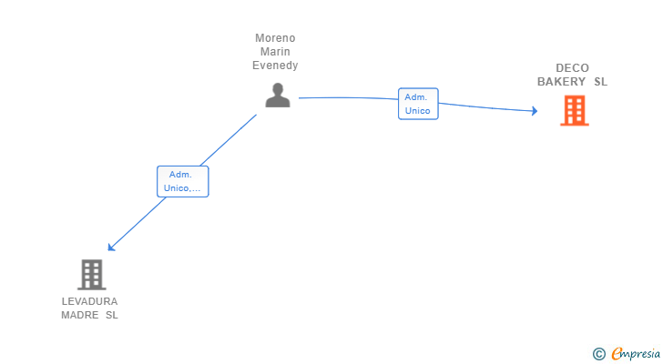 Vinculaciones societarias de DECO BAKERY SL
