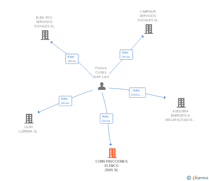Vinculaciones societarias de CONSTRUCCIONES ELENCO 2005 SL