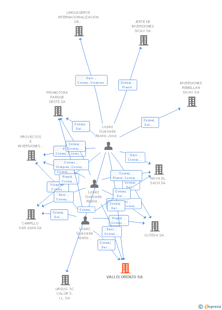 Vinculaciones societarias de VALLELORENZO SA