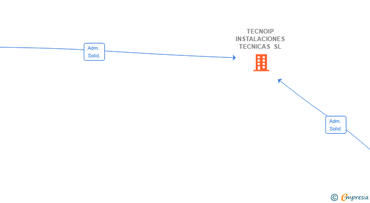 Vinculaciones societarias de TECNOIP INSTALACIONES TECNICAS SL