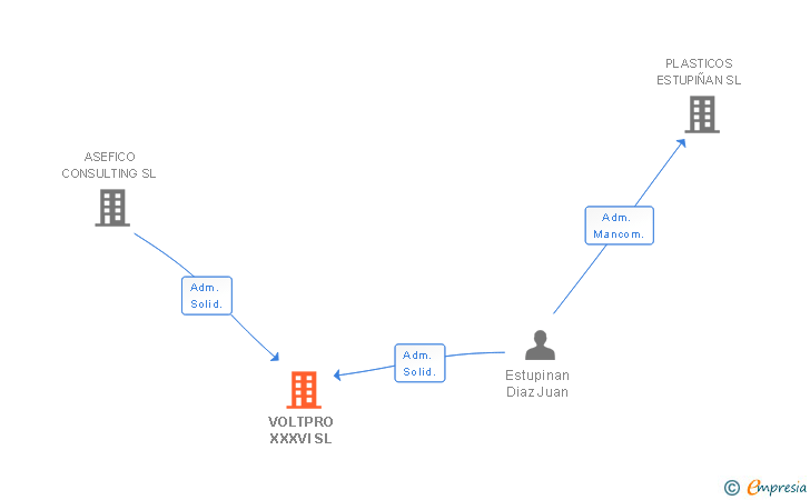 Vinculaciones societarias de VOLTPRO XXXVI SL