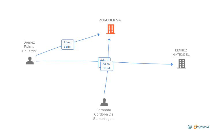 Vinculaciones societarias de BODEGAS ZUGOBER SA