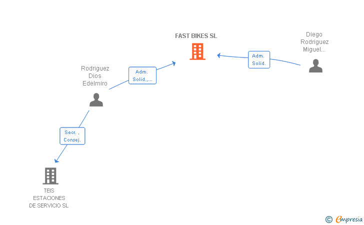 Vinculaciones societarias de FAST BIKES SL