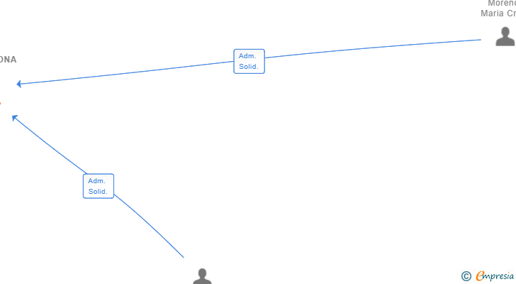 Vinculaciones societarias de RFG BARCELONA SL