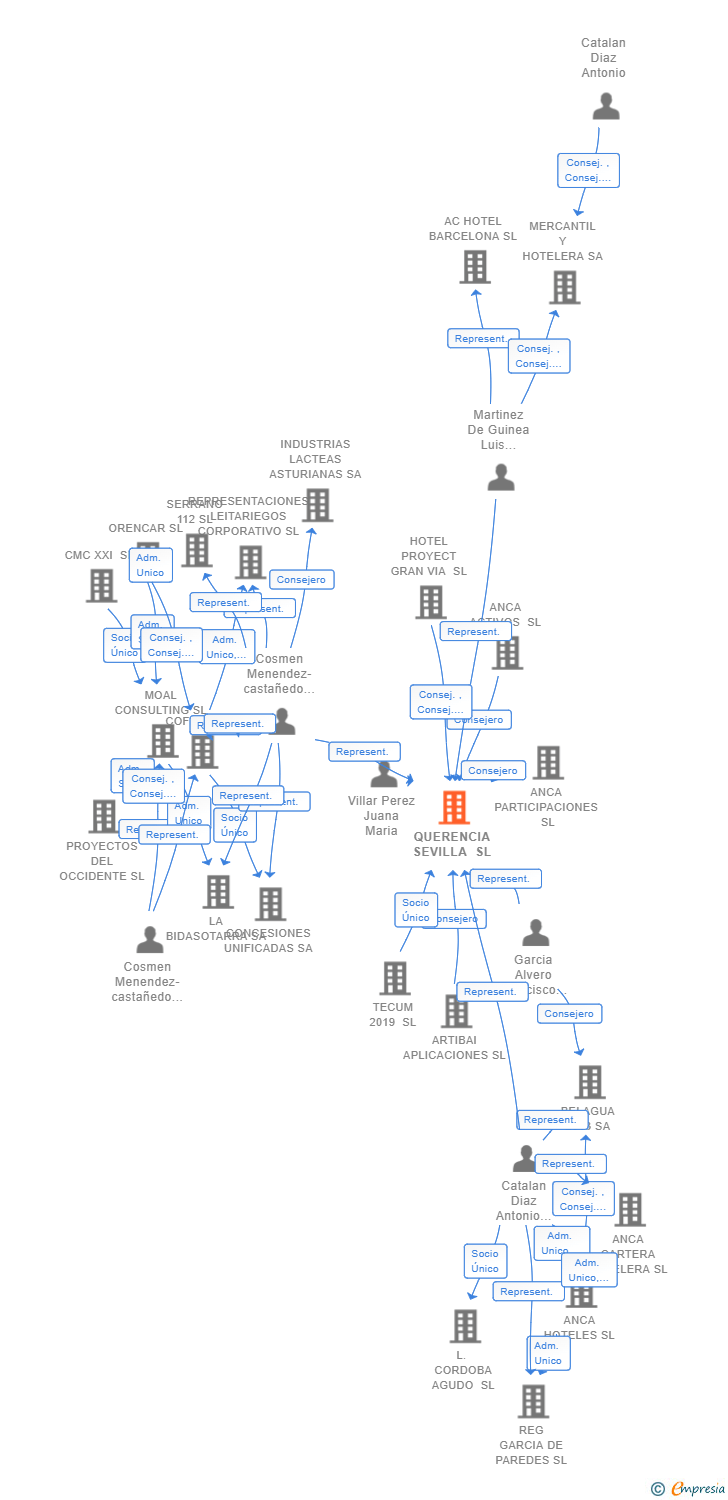 Vinculaciones societarias de QUERENCIA SEVILLA SL