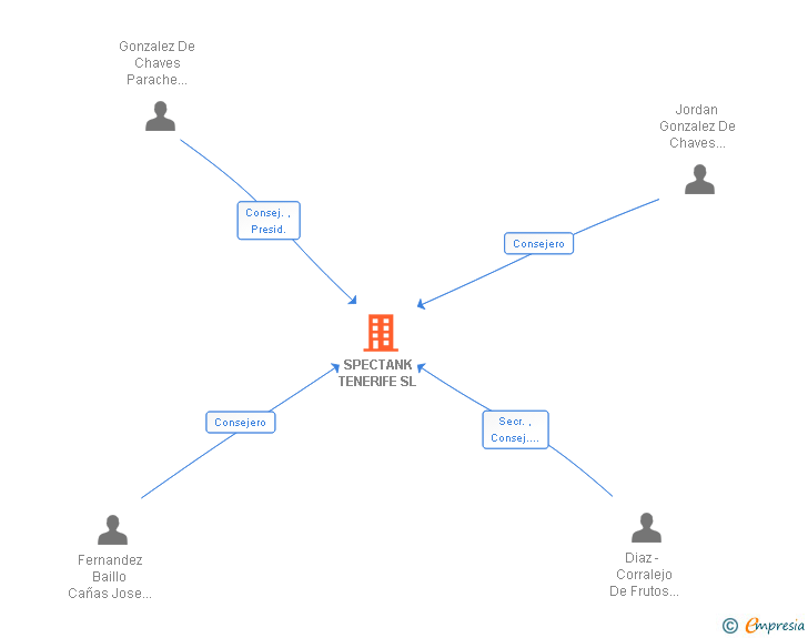Vinculaciones societarias de SPECTANK TENERIFE SL