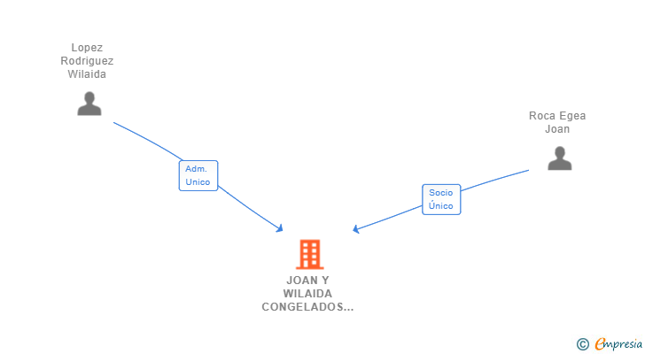 Vinculaciones societarias de JOAN Y WILAIDA CONGELADOS SL (EXTINGUIDA)