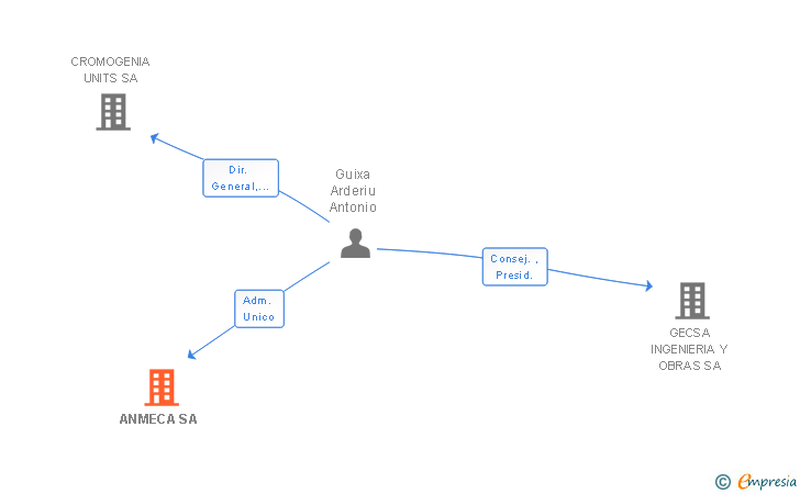 Vinculaciones societarias de ANMECA SA
