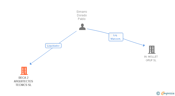 Vinculaciones societarias de BECA 2 ARQUITECTES TECNICS SL