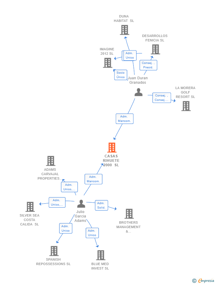 Vinculaciones societarias de CASAS RIHUETE 2000 SL