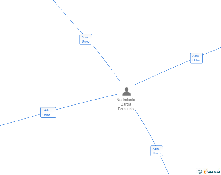 Vinculaciones societarias de PROELITE BAITS IBERICA SL